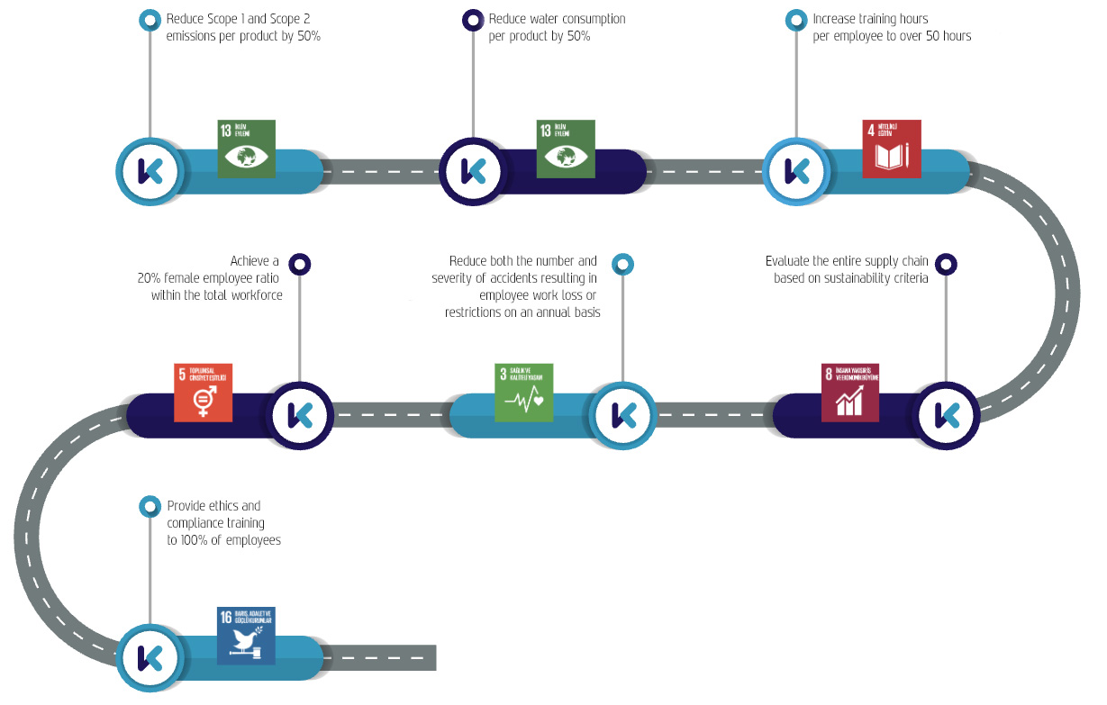 Sustainability Roadmap of Kırpart
